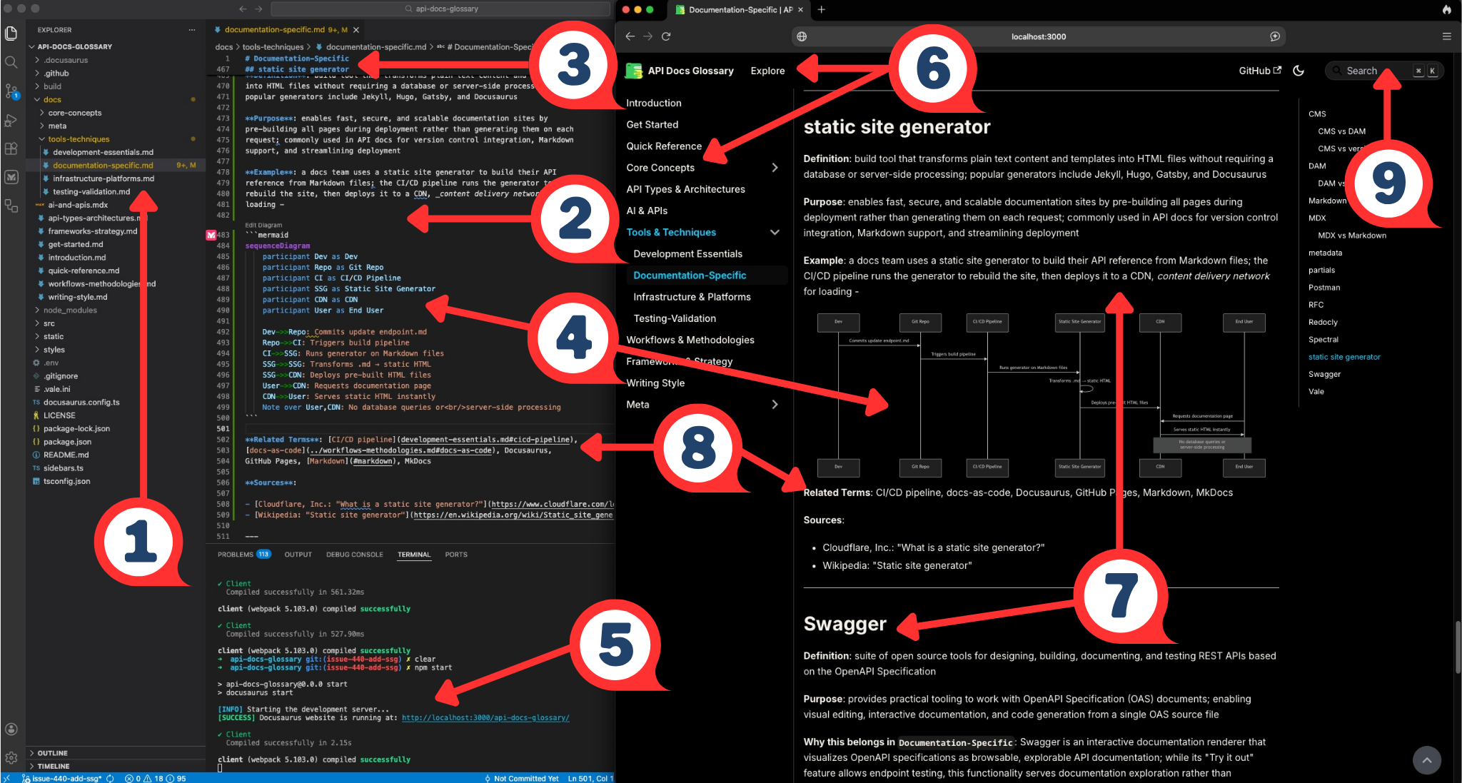 Annotated screenshot of API Docs Glossary's markdown and rendered content